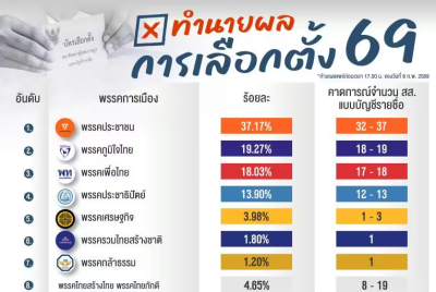 泰国大选民调预测：泰自豪党全国领先，人民党横扫曼谷33区