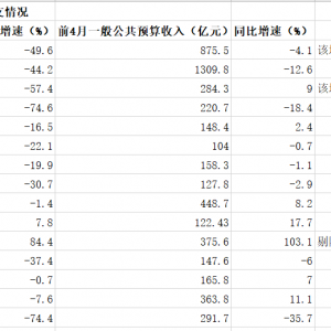 多地4月财政收入大幅下滑，除了疫情还有这个主要因素