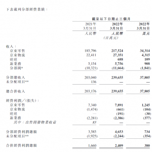 京东一季度净收入增长18%，物流履约能力大幅改善