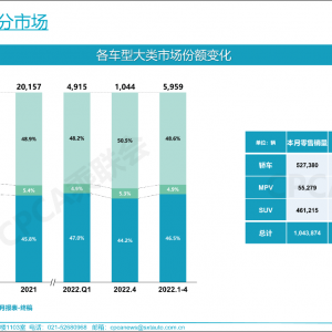 冲击不可避免，4月SUV市场被迫接受销量大减