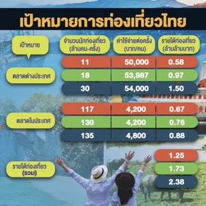 泰旅局目标今年国内外游客旅游收入最高达2.3兆