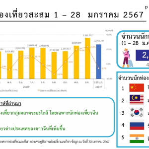 泰国一月游客破270万，中国游客仍是主力军