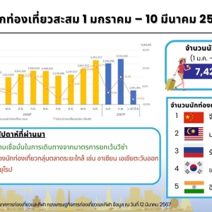 泰国外国游客数量超过740万，中国游客仍位居第一