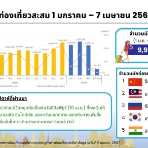 泰国外国游客逼近1000万！宋干节将吸引大批游客涌入