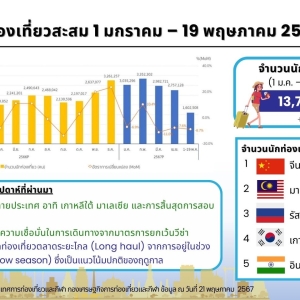 泰国外国游客人数较上周略有增加，韩国和老挝游客大幅增长