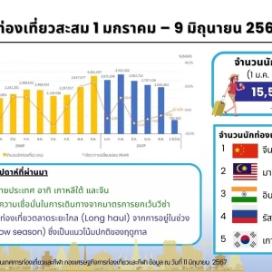 泰国外国游客超过1500万，中国游客突破300万
