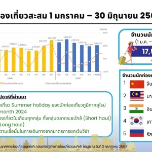 泰国上半年接待外国游客1750万人次，中国游客居首