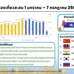 Lisa助力！泰国一周吸引超过70万游客入境！