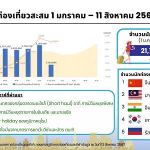 泰国接待逾2100万外国游客，旅游收入突破一万亿