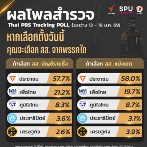 Thai PBS追踪民调：人民党选票遥遥领先