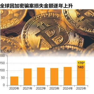 全球加密诈骗暴增230亿 东南亚成洗钱重区